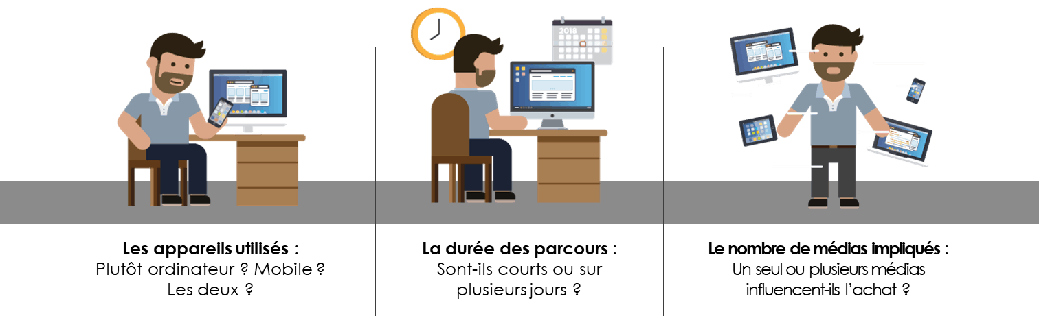 Customer journey complexe