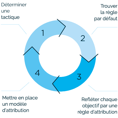Comment se déroule un projet d'attribution / contribution ?