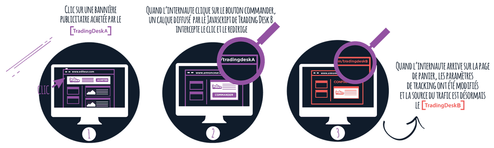 L’altération de tracking (utm source)